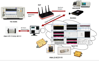 日?qǐng)D帶您走進(jìn)WLAN測(cè)試 通信與網(wǎng)絡(luò)工程的關(guān)鍵環(huán)節(jié)